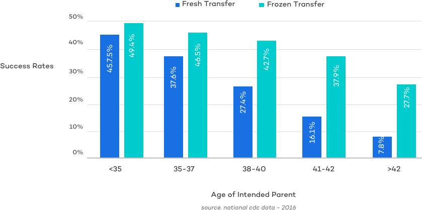 fresh vs frozen embryo transfer success rates