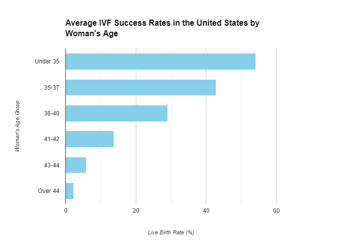 average IVF success rates by age graph